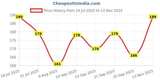 amazon.in ORILEY Cockroach Killer Home Remedy Indoor Pest Control Bait Station Roach Repellent Gel For Kitchens Bathrooms and Cabinets (Pack of 6) Price History Graph from 19 Jul 2025 to 13 Nov 2025