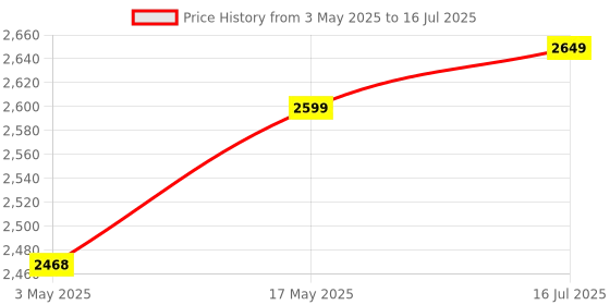 amazon.in Oriley Drip Irrigation Water Timer Programmable Automatic Watering System Digital Controller IP65 Waterproof Hose Faucet System with Child Lock LCD Screen for Lawn Garden Farm Flowerbed Price History Graph from 3 May 2025 to 16 Jul 2025