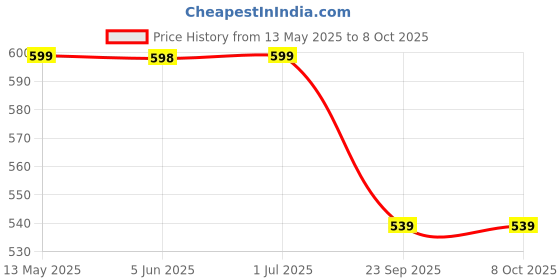 amazon.in ORILEY Electric Air Pump with Three Nozzles Multi-Purpose Inflates & Deflates High Pressure for Beds Swimming Pools Inflating Sofas, Bed, Swimming Pool Tubes (Black, Set of 1) oriley Price History Graph from 13 May 2025 to 8 Oct 2025