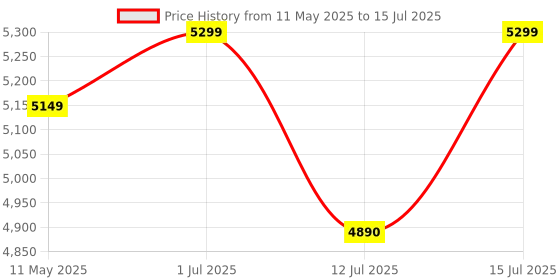 amazon.in ORILEY Foldable Garden Gazebo Tent with 4 Side Open/Pop-up Canopy Tent for Garden and Promotional Activity with 4 Side Open (White- 10x10 ft) oriley Price History Graph from 11 May 2025 to 15 Jul 2025