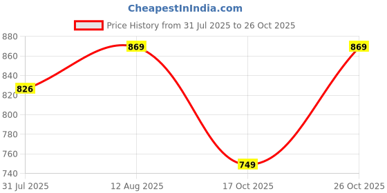 amazon.in ORILEY Hanging Swing Chair Rope Hammock Cotton Jhula with Accessories 100kg Capacity Balcony Living Room Indoor Outdoor Suitable for Kids and Adults (Pack of 1, Blue) Price History Graph from 31 Jul 2025 to 26 Oct 2025