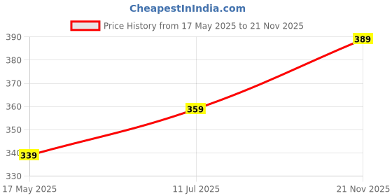 amazon.in ORILEY Heart Shaped Iron Garden Trellis for Climbing Plants Rust Free Vine Plant Metal Support Wire with Black Coating Holder Rack for Garden Stem Stalks Vines (Black, Pack of 4) oriley Price History Graph from 17 May 2025 to 21 Nov 2025