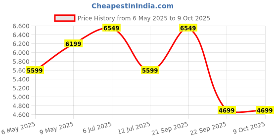 amazon.in ORILEY Heavy Duty Foldable Gazebo Tent with 3 Side Open/Pop-up Canopy Tent for Garden and Promotional Activity (Blue- 10x10 ft, 23.75 KG) oriley Price History Graph from 6 May 2025 to 9 Oct 2025