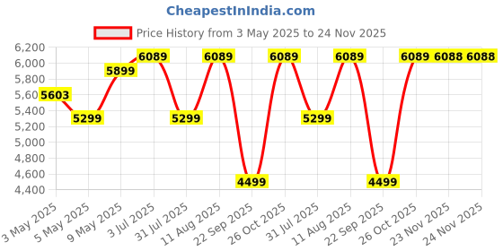 amazon.in ORILEY Heavy Duty Foldable Gazebo Tent with 3 Side Open/Pop-up Canopy Tent for Garden and Promotional Activity (Blue- 6.5 FEET, 17.5 KG) oriley Price History Graph from 3 May 2025 to 24 Nov 2025