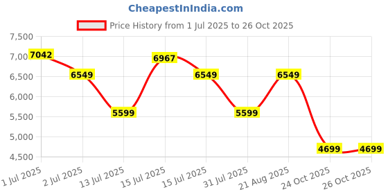 amazon.in ORILEY Heavy Duty Foldable Gazebo Tent with 3 Side Open/Pop-up Canopy Tent for Garden and Promotional Activity (Red- 10x10 ft, 23.75 KG) Price History Graph from 1 Jul 2025 to 25 Oct 2025