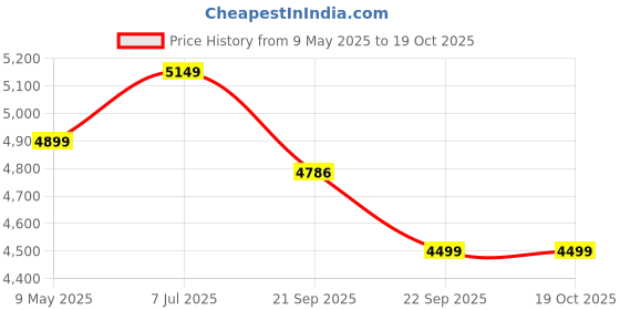 amazon.in ORILEY Heavy Duty Foldable Gazebo Tent with 4 Side Open/Pop-up Canopy Tent for Garden and Promotional Activity (Blue- 6.5 FEET, 16.8 KG) oriley Price History Graph from 9 May 2025 to 18 Oct 2025