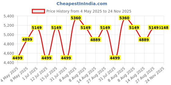 amazon.in ORILEY Heavy Duty Foldable Gazebo Tent with 4 Side Open/Pop-up Canopy Tent for Garden and Promotional Activity (Red- 6.5 FEET, 16.8 KG) Price History Graph from 4 May 2025 to 24 Nov 2025
