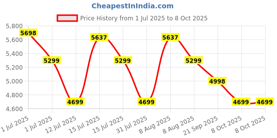 amazon.in ORILEY Heavy Duty Foldable Gazebo Tent with 4 Side Open/Pop-up Canopy Tent for Garden and Promotional Activity (White- 10x10 ft, 22 KG) Price History Graph from 1 Jul 2025 to 8 Oct 2025