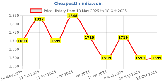 amazon.in ORILEY Inflatable Air Bed Portable Mattress Quick Inflation/Deflation Blow Up Single Beds for Home Camping Travel (Dark Blue) oriley Price History Graph from 18 May 2025 to 18 Oct 2025