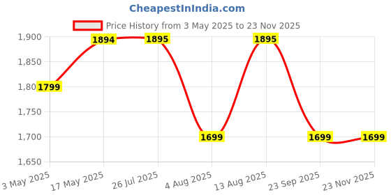 amazon.in ORILEY JS003 Ultrasonic Humidifier Cool Mist Air Purifier for Dryness, Cold & Cough Large Capacity for Room, Baby, Plants, Bedroom (1 Year Warranty) (3L) Price History Graph from 3 May 2025 to 22 Nov 2025