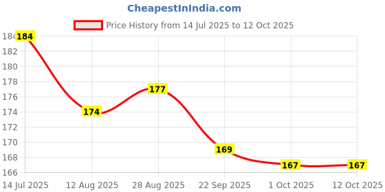 amazon.in Oriley Mosquito Net Single Bed Soft Diamond Jali Canopy Bug Netting for Baby Adults Camping Screen House (Blue, 3.25 x 6.5 Feet) Price History Graph from 14 Jul 2025 to 12 Oct 2025