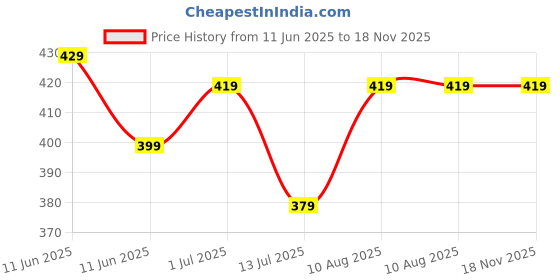 amazon.in ORILEY MS Garden Pipe Stand Durable Heavy Duty Wall Mounted Watering Hose Holder Portable Hanger for Backyard and Outdoor (Black, Pack of 1) Price History Graph from 11 Jun 2025 to 17 Nov 2025