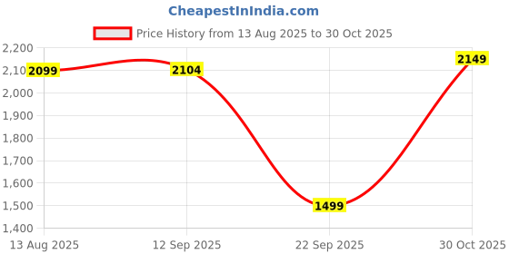 amazon.in Oriley Portable Camping Gas Stove Cooking Gas burner with Carrying Case for Outdoor Camping Hiking Trekking - (Pack of 1, Black, 34 x 26 x 7.5 cm) Price History Graph from 13 Aug 2025 to 30 Oct 2025