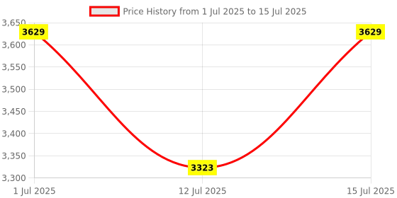 amazon.in ORILEY Promotional Canopy 4x4x7 ft Foldable Multipurpose Water Resistant Portable Tent for Camping Advertising Trade Shows Fairs (3-Side Open, Yellow) Price History Graph from 1 Jul 2025 to 15 Jul 2025