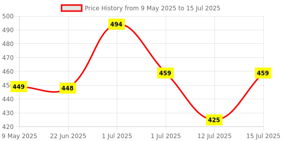 amazon.in ORILEY Swimming Pool Skimmer Net, Heavy Duty Pool Leaf Rake with Ultra Deep Fine Mesh Net Bag, Fast Cleaning Tool for Inground & Above Ground Pool (Random Color) Price History Graph from 9 May 2025 to 15 Jul 2025