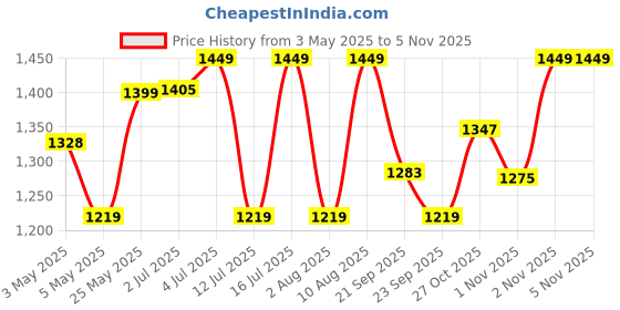 amazon.in ORILEY Traveler Foldable Charcoal Barbeque Grill with 5 Sticks 1 Tongs 1 Glove Portable Free Standing BBQ Tools for Home Outdoor Camping Picnic Travel Cooking (Pack of 1, Black) Price History Graph from 3 May 2025 to 2 Nov 2025