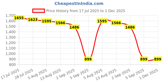 amazon.in ORILEY Vacuum Sealer Machine Powerful Electric Automatic Air Sealing Vacuum Packing Machine with 15 Preservation Bags for Fresh Fruits, Meat and Vegetables (90W) Price History Graph from 17 Jul 2025 to 1 Dec 2025
