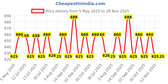 amazon.in Orimii Bump Hydrating Stretch Marks Body Butter For Women | Whipped Body Cream For Pregnancy | Enriched With Cocoa & Shea Butter | Lightweight, Non Sticky, Pregnancy & Breastfeeding Safe (100gm) orimii Price History Graph from 5 May 2025 to 29 Nov 2025