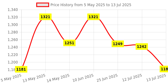 amazon.in Orimii Happy Belly Stretch Mark Defence Regime For New & Expecting Mothers | Bump Body Butter & Belly Oil Combo For Hydration & Moisturization | Essential Combo For New Moms Price History Graph from 5 May 2025 to 13 Jul 2025
