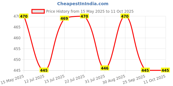 amazon.in Orimii Under Eye Cream for Dark Circles | Enriched with Arctic Cloudberry (Natural Vitamin C) For Skin Brightening; Cucumber & Green Tea For Puffiness & Wrinkles Reduction - Gel Based (15ml) Price History Graph from 15 May 2025 to 11 Oct 2025
