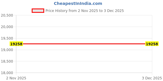 amazon.in ORing Industrial 8-Ports 10/100Base-T(X) Unmanaged Fast Ethernet Switch, IES-C1080, DIN-Rail, Fanless, IP40 Price History Graph from 2 Nov 2025 to 2 Dec 2025