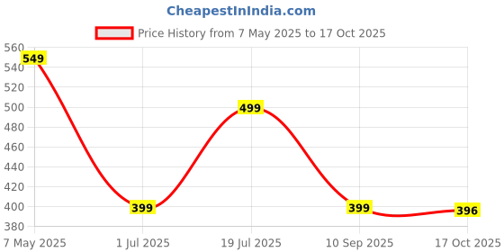 amazon.in off limits Orinoco Slippers for Men | Multipurpose Classic Water Resistant Slippers for Indoor and Outdoor Comfortable Waterproof Open Toe Chappal off limits Price History Graph from 7 May 2025 to 17 Oct 2025