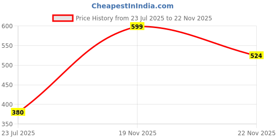amazon.in off limits Orinoco Slippers for Men | Multipurpose Classic Water Resistant Slippers for Indoor and Outdoor Comfortable Waterproof Open Toe Chappal off limits Price History Graph from 23 Jul 2025 to 22 Nov 2025