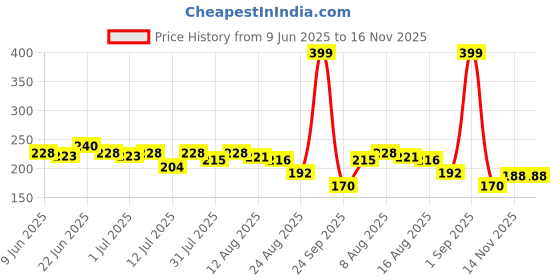 amazon.in Orion Blueberry Snow Dazzle Pie - Soft White Cake 12 pcs orion Price History Graph from 9 Jun 2025 to 16 Nov 2025