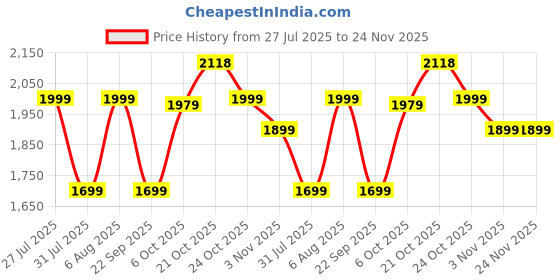 amazon.in half moon Orion Business Backpack for Men 35L Heavy Duty Premium Laptop Backpack 1680D Polyester 15.6-inch Padded Laptop Bag Water/Scratch-resistant Multiple Pockets with 1 Year Warranty half moon Price History Graph from 27 Jul 2025 to 24 Nov 2025
