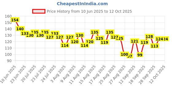 amazon.in ORION Choco Pie - Chocolate Coated Soft Biscuit 12 Pcs Pack, 336 gram Price History Graph from 10 Jun 2025 to 12 Oct 2025
