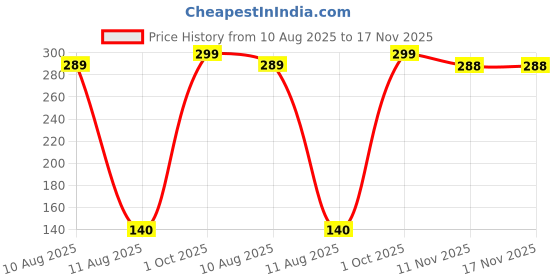 amazon.in ORION Choco Pie Chocolate Coated Soft Biscuit, 336 g, Pack of 12 Price History Graph from 10 Aug 2025 to 17 Nov 2025
