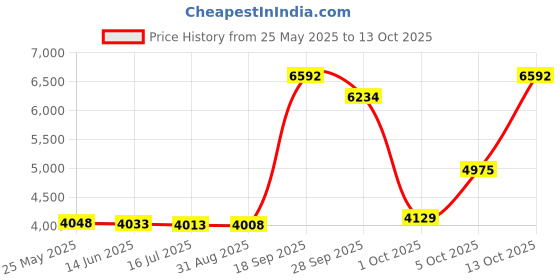 amazon.in Orion Motor Tech 10pcs Bearing Race and Seal Bushing Driver Install Set 9 Discs Collar Axle Housing with Carrying Case Master/Universal Aluminum Kit for Automotive Wheel Bearings Price History Graph from 25 May 2025 to 13 Oct 2025