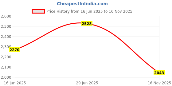 amazon.in Orion Motor Tech Brake Pad Spreader, Heavy Duty Brake Pad Spreader Tool, Brake Piston Compressor Tool for Compressing Inner Pad, Solid Steel Disc Brake Caliper Spreader for Cars & Light Trucks Price History Graph from 16 Jun 2025 to 16 Nov 2025