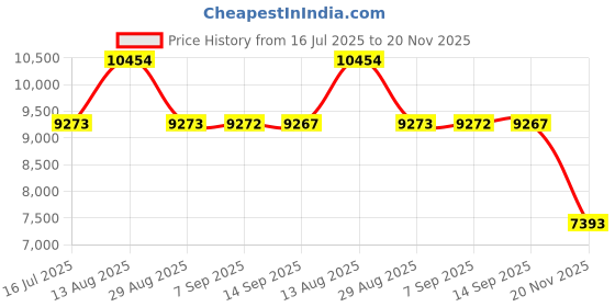 amazon.in Orion Motor Tech Tap and Die Set Metric | M3, M4, M5, M6, M7, M8, M10, M12 Tap Set and Die Set | Thread Repair Kits for Threading and Rethreading Internal and External Threads Price History Graph from 16 Jul 2025 to 20 Nov 2025