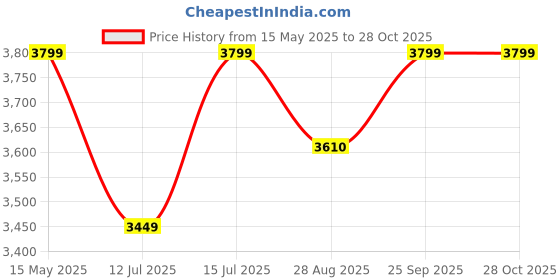 amazon.in wildcraft Orion Outdoor Shoes for Men's | Trekking and Hiking Anti-Skid Outdoor Boots with Rubber Sole | Comfortable & Lightweight Design with Shock Absorption - 10 (Navy) wildcraft Price History Graph from 15 May 2025 to 28 Oct 2025