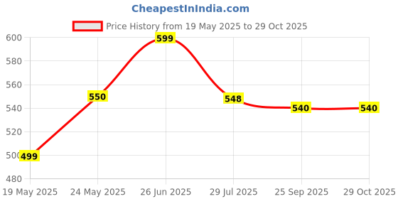 amazon.in bara singha Orion Snow Dazzle Pie, Blueberry Flavour, Soft White Cake, 408g bara singha Price History Graph from 19 May 2025 to 29 Oct 2025