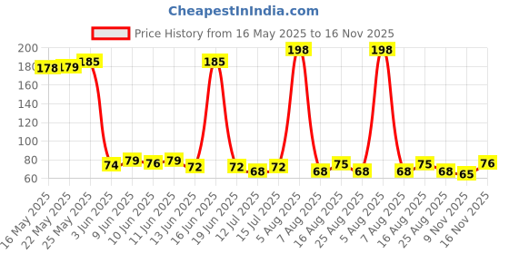 amazon.in ORION Strawberry Choco Pie (6 pies)| centre-filled chocolate biscuit 168gm Price History Graph from 16 May 2025 to 16 Nov 2025