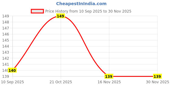 amazon.in Orionhub cmCard Holder for a car Windshield Price History Graph from 10 Sep 2025 to 29 Nov 2025