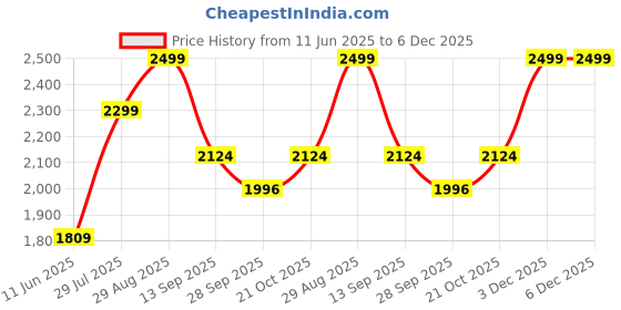 amazon.in orionz 925 Sterling Silver Bracelet for Men - Silver Kada Bracelet - Anti-Tarnish Hand Bracelet for Men with Certification of Authenticity - Ideal Gift for Men & Boys - 6 Months Warranty orionz Price History Graph from 11 Jun 2025 to 5 Dec 2025