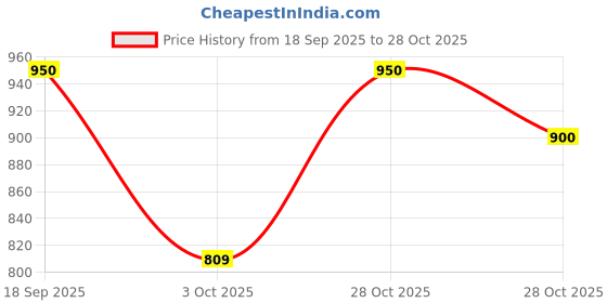 amazon.in Oris Black Hair Color Powder for Women, 120g - Black Hair (Pack of1) Price History Graph from 18 Sep 2025 to 28 Oct 2025