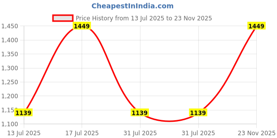 amazon.in Orista™ Advance Gel Blended Memory Foam Coccyx Seat Cushion | Gel Memory Foam for Hip, Tailbone, Coccyx & Sciatica Pain Relief | Ergonomic Contoured Design for Office Chair, Home & Car Seat Price History Graph from 13 Jul 2025 to 23 Nov 2025
