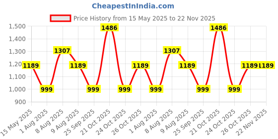 amazon.in Orista™ Advance Gel Blended Memory Foam Seat Cushion | 2 Years Warranty | Cushion for Tailbone, Sciatica & Lower Back Pain Relief | Ergonomic Seat Cushion for Office Chair, Car Seat & Wheelchair Price History Graph from 15 May 2025 to 22 Nov 2025