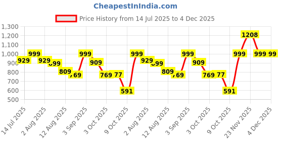 amazon.in Orista™ Shredded Memory Foam Pillow – Adjustable Loft Bed Pillow with Jacquard Fabric Cover, Orthopedic Neck Support for Side, Back & Stomach Sleepers (Premium Blue, Pack of 2) Price History Graph from 14 Jul 2025 to 4 Dec 2025