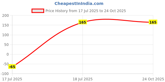 amazon.in Orivexis Cold Eye Mask with Stick-on Straps – Soothing, Reusable Gel Eye Mask for Puffy Eyes, Migraines, and Relaxation orivexis Price History Graph from 17 Jul 2025 to 22 Oct 2025