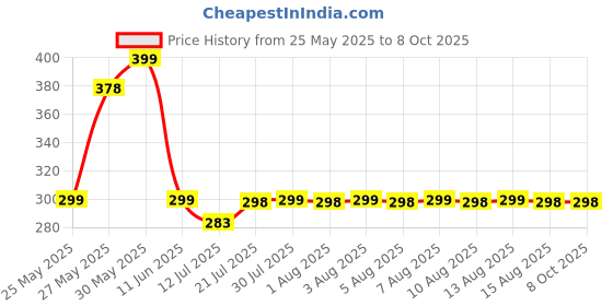 amazon.in ORJILO 5 PCS Microfiber Car Duster Kit Interior & Exterior Car Cleaning Detailing Tool Scratch & Lint Free, Pollen Removing Extendable Long Handle Duster for Car & Motorcycle car (Car Duster Kit) Price History Graph from 25 May 2025 to 8 Oct 2025