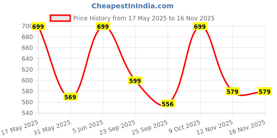 amazon.in urban forest Orlando Green Leather Wallet for Men - Packed in Premium Wooden Box for Festive Gifting urban forest Price History Graph from 17 May 2025 to 15 Nov 2025
