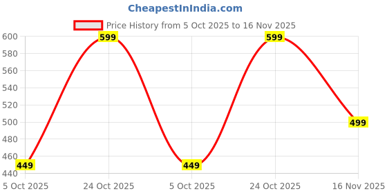 amazon.in urban forest Orlando Men's Black Leather Wallet urban forest Price History Graph from 5 Oct 2025 to 16 Nov 2025