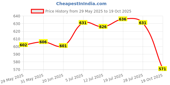 amazon.in club bollywood |Little Girl Purse Portable Lightweight Present for Girls Washable Kids Purse Green|Clothing, Shoes & Accessories | Womens Handbags & Bags| Womens Handbags & Bags|1X Mini Beach Handbag club bollywood Price History Graph from 29 May 2025 to 19 Oct 2025
