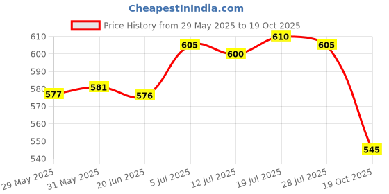 amazon.in club bollywood |Little Girl Purse Portable Lightweight Present for Girls Washable Kids Purse Light Pink|Clothing, Shoes & Accessories | Womens Handbags & Bags| Womens Handbags & Bags|1X Mini Beach Handbag club bollywood Price History Graph from 29 May 2025 to 19 Oct 2025