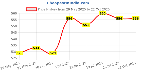 amazon.in club bollywood |Little Girl Purse Portable Lightweight Present for Girls Washable Kids Purse Red Rocket|Clothing, Shoes & Accessories | Womens Handbags & Bags| Womens Handbags & Bags|1X Mini Beach Handbag club bollywood Price History Graph from 29 May 2025 to 22 Oct 2025